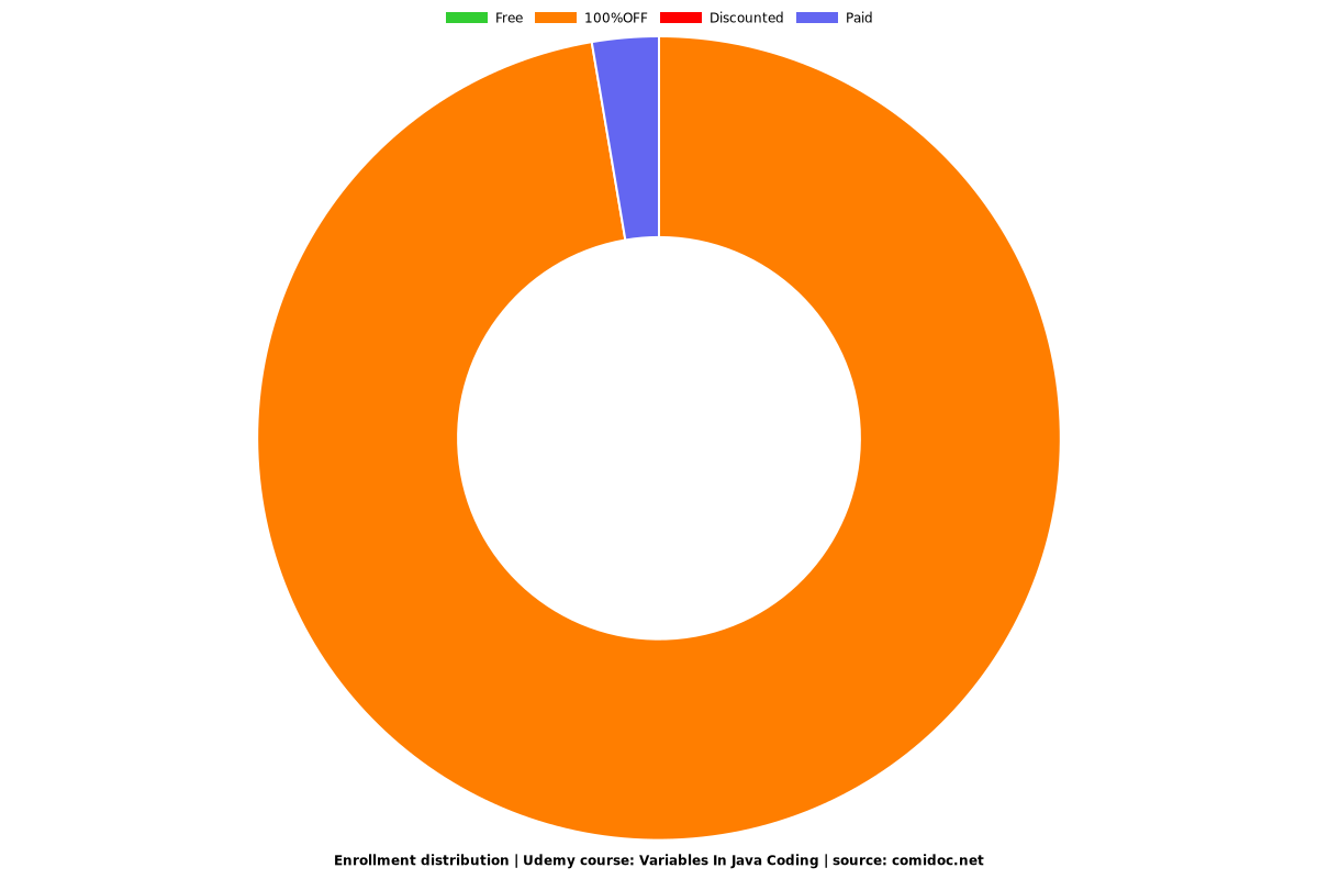 Variables In Java Coding - Distribution chart