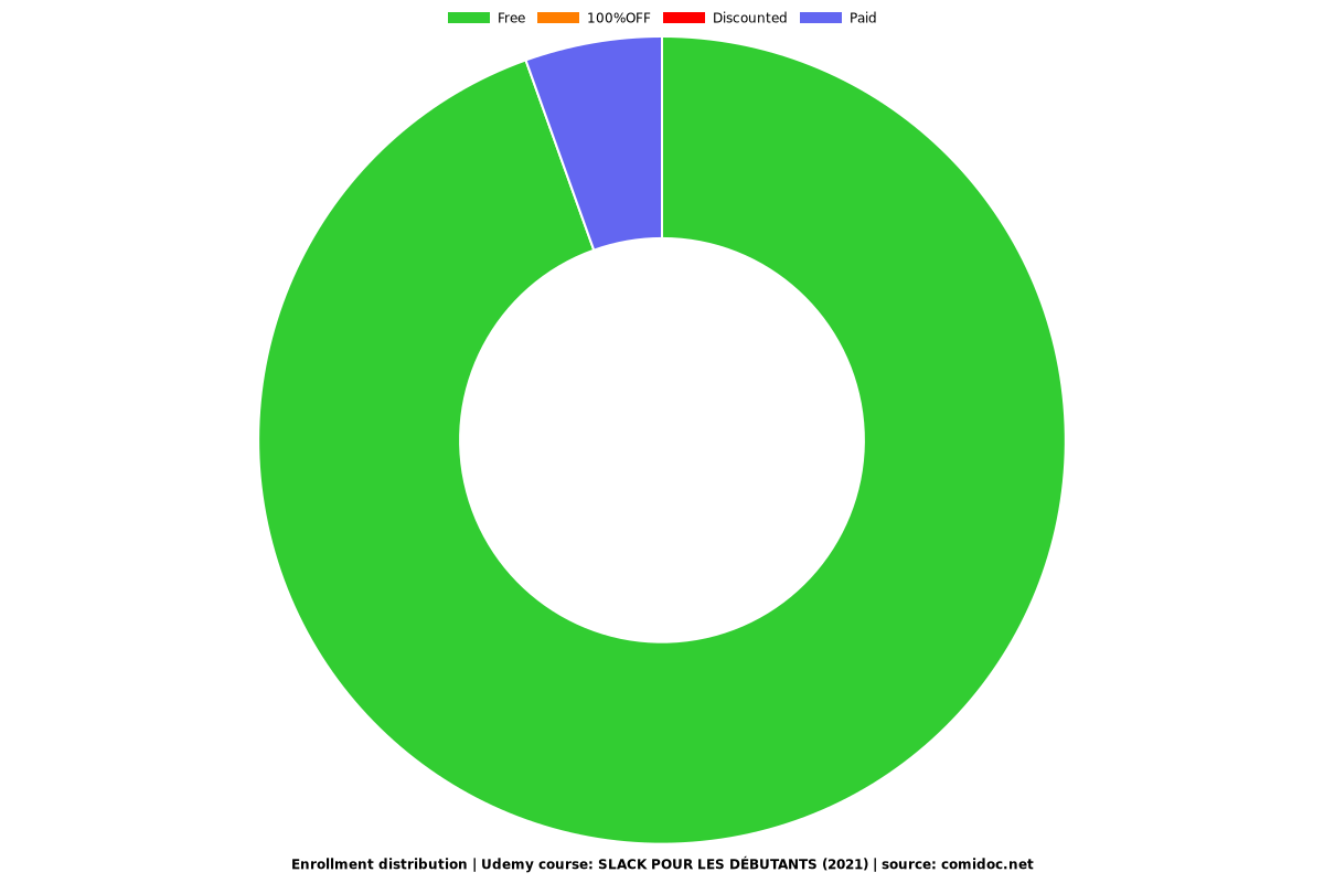 SLACK POUR LES DÉBUTANTS (2021) - Distribution chart