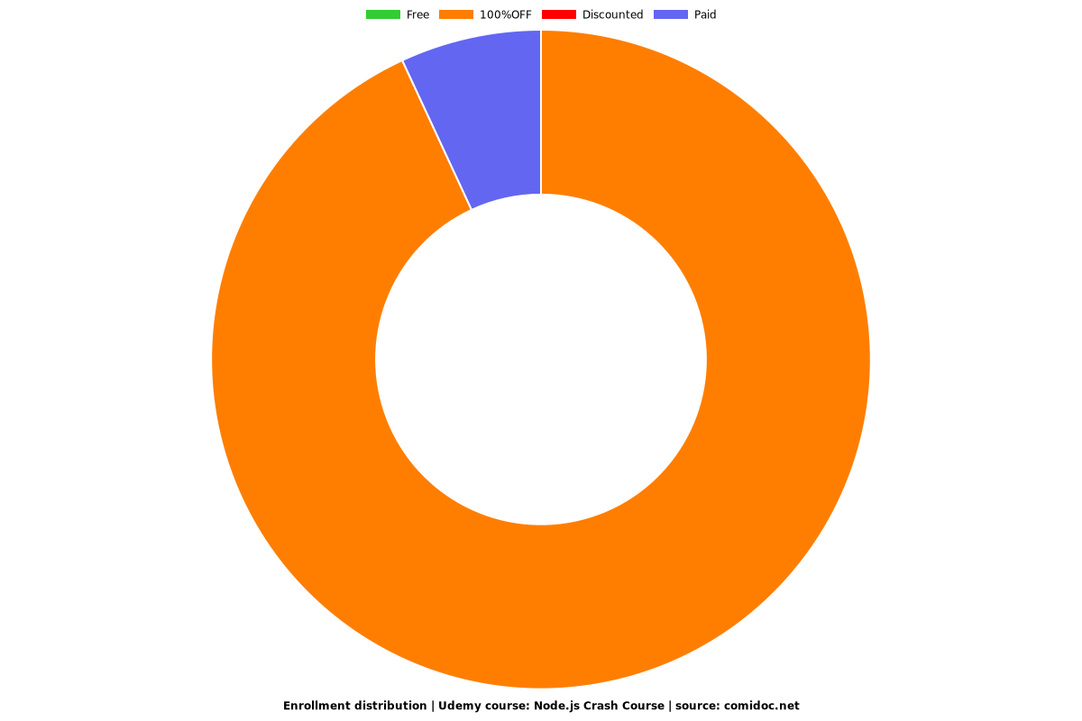 Node.js Crash Course - Distribution chart