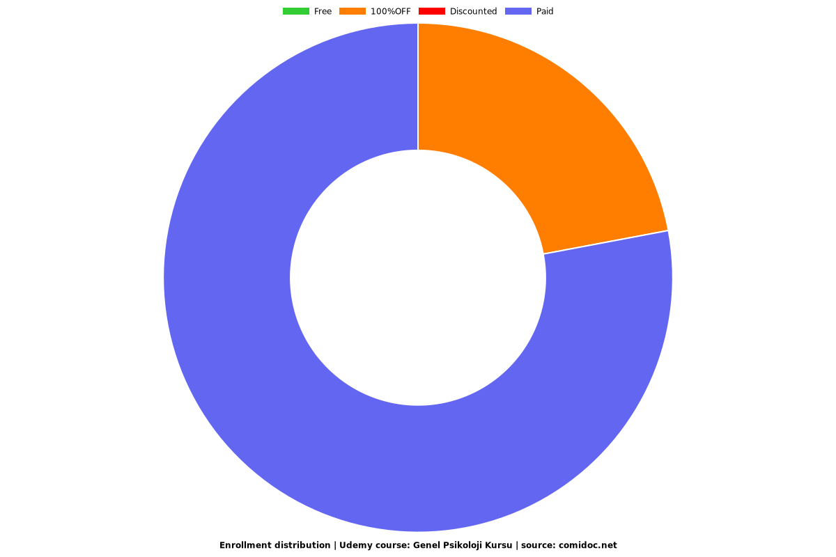 Genel Psikoloji Kursu - Distribution chart