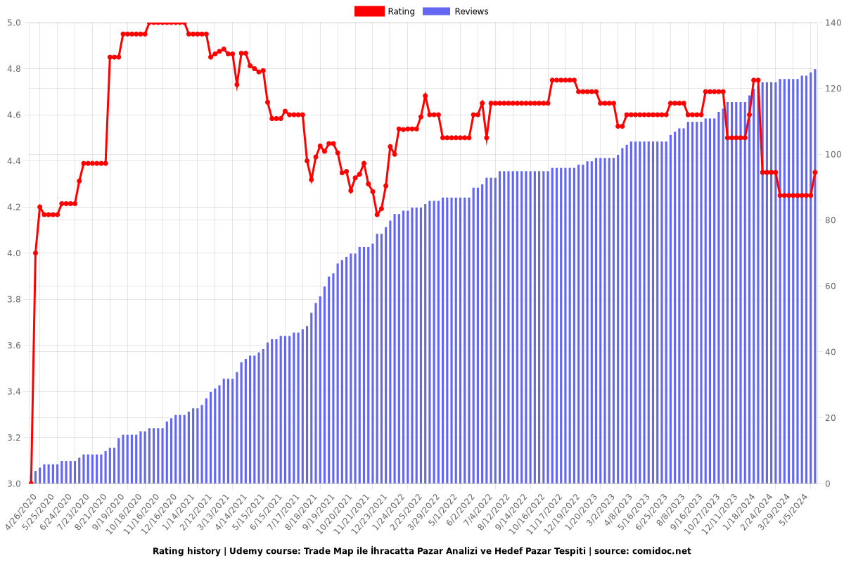 Trade Map ile İhracatta Pazar Analizi ve Hedef Pazar Tespiti - Ratings chart