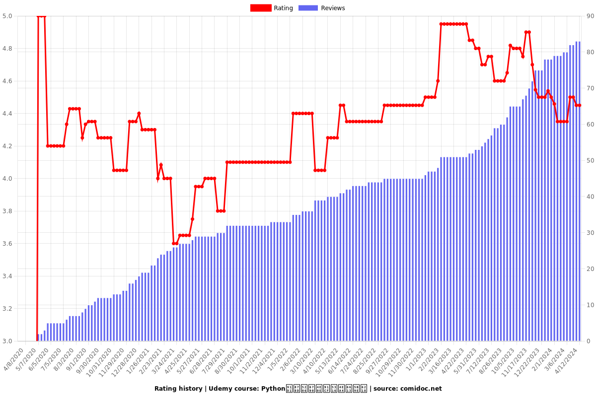 Python金融分析与量化交易实战 - Ratings chart