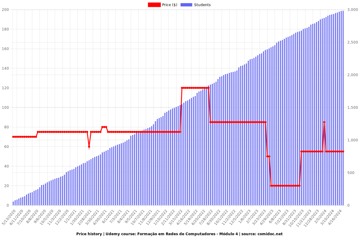 Formação em Redes de Computadores - Módulo 4 - Price chart