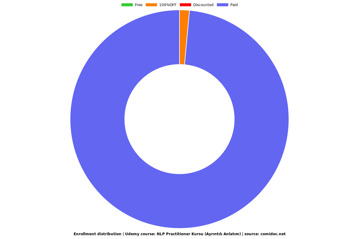 NLP Practitioner Kursu (Ayrıntılı Anlatım) - Distribution chart