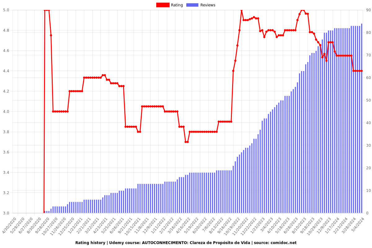 CLAREZA DE PROPÓSITO DE VIDA - Ratings chart