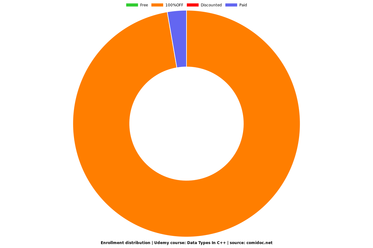 Data Types In C++ - Distribution chart