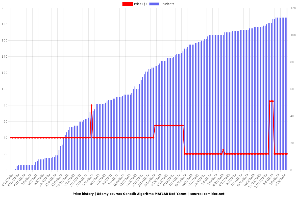 Genetik Algoritma MATLAB Kod Yazımı - Price chart