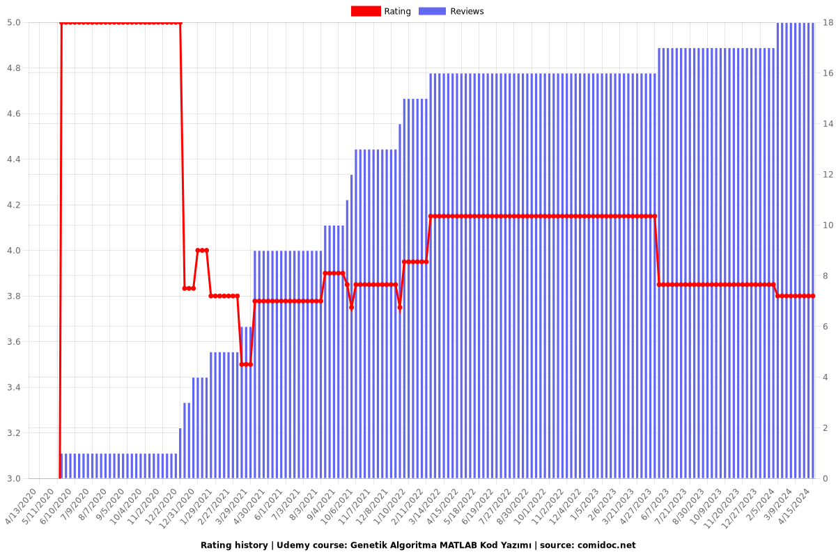 Genetik Algoritma MATLAB Kod Yazımı - Ratings chart