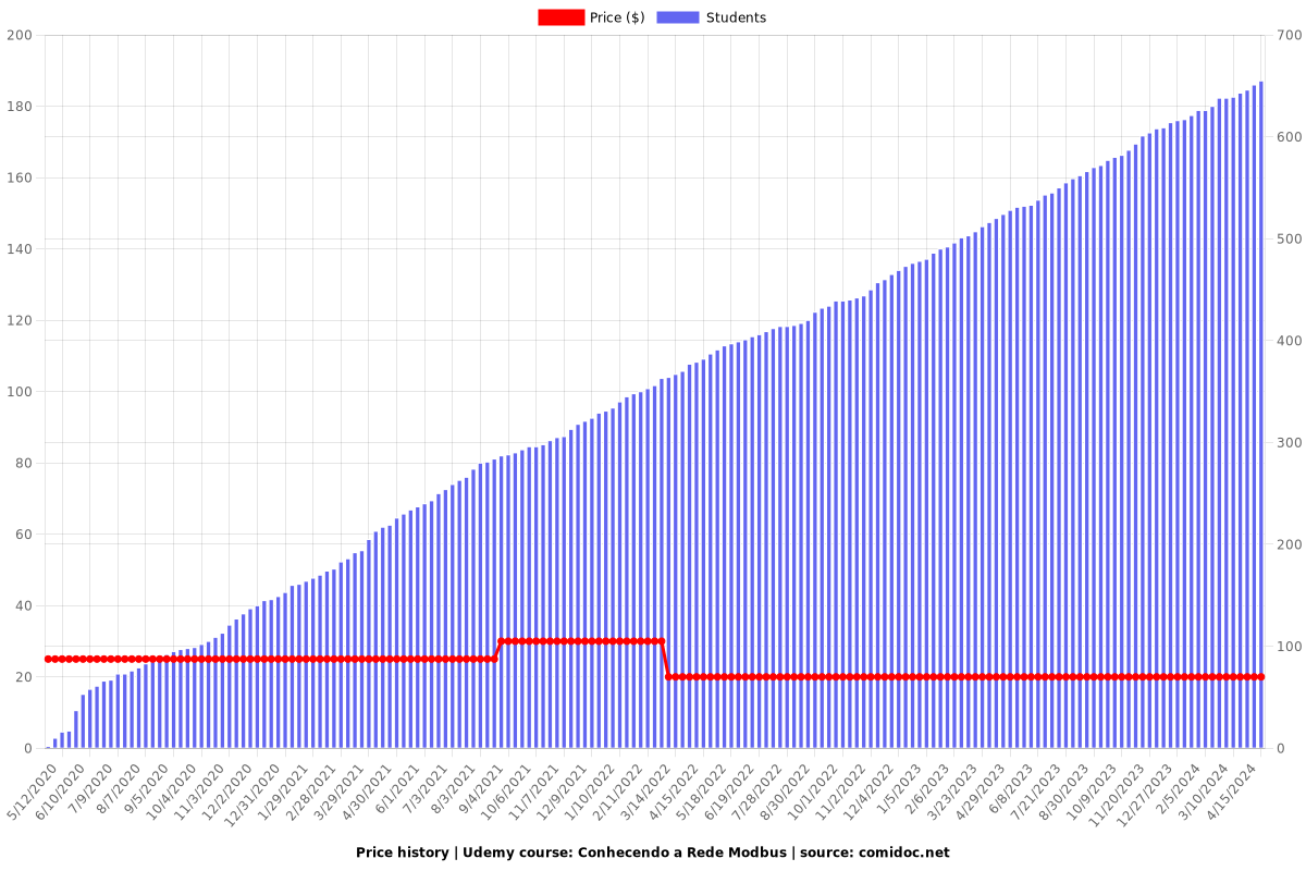 Conhecendo a Rede Modbus - Price chart