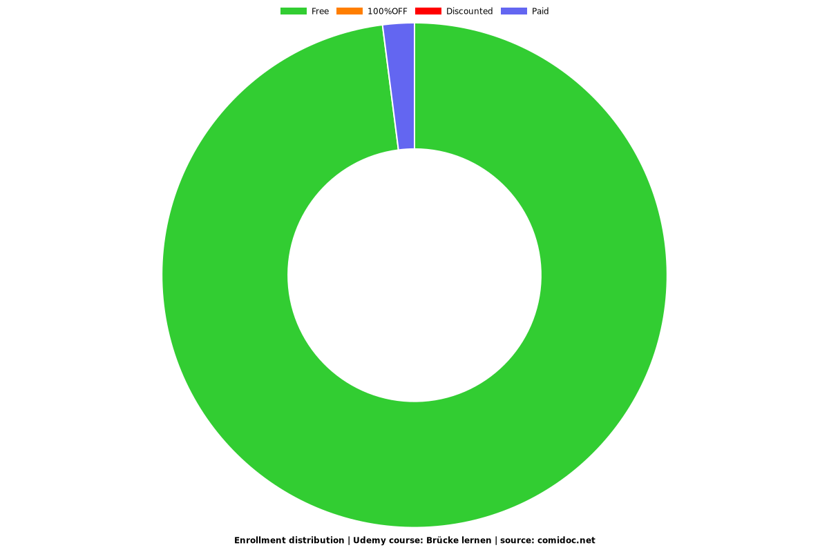 Brücke lernen - Distribution chart