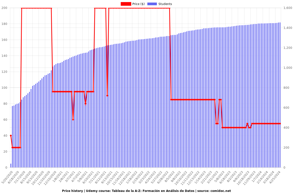 Tableau de la A-Z: Formación en Análisis de Datos - Price chart