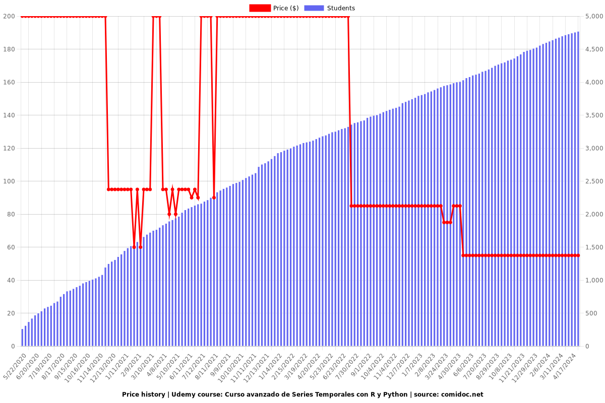 Curso avanzado de Series Temporales con R y Python - Price chart