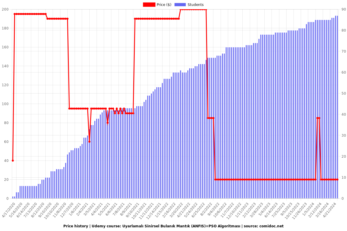 Uyarlamalı Sinirsel Bulanık Mantık (ANFIS)+PSO Algoritması - Price chart