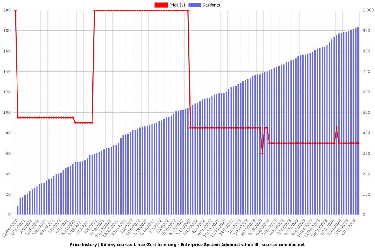 Linux-Zertifizierung - Enterprise System Administration III - Price chart