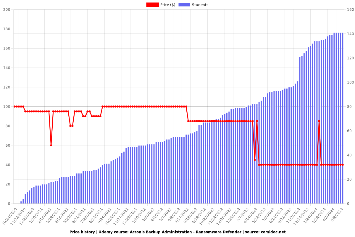 Acronis Backup Administration - Ransomware Defender - Price chart