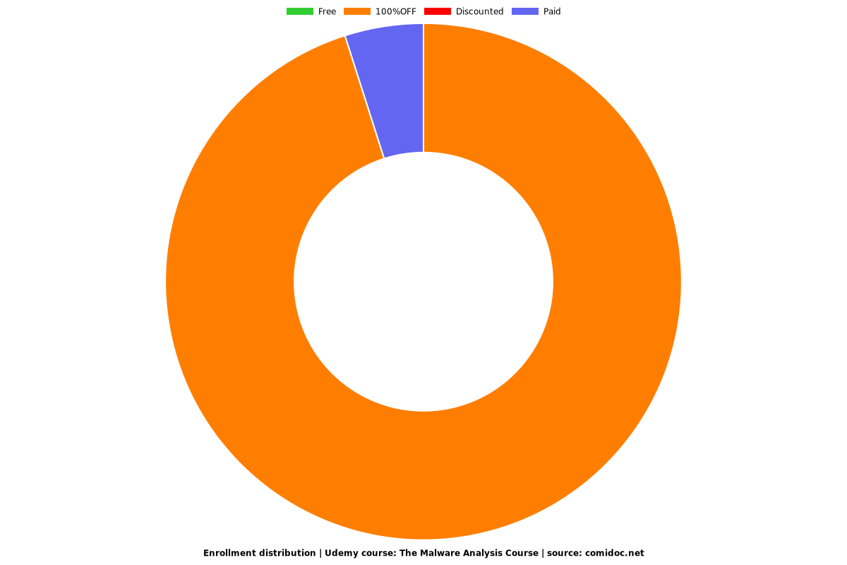 The Malware Analysis Course - Distribution chart