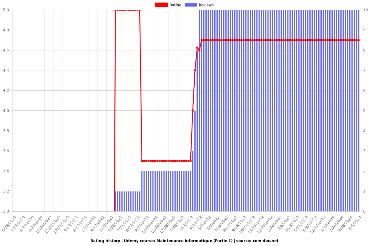 Maintenance informatique (Partie 1) - Ratings chart