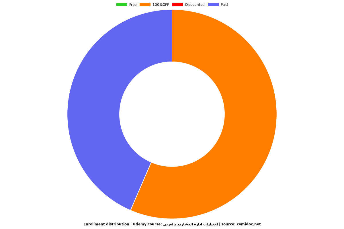 اختبارات ادارة المشاريع بالعربي - Distribution chart