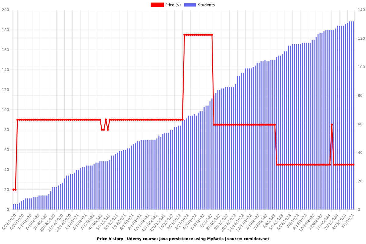 Java persistence using MyBatis - Price chart
