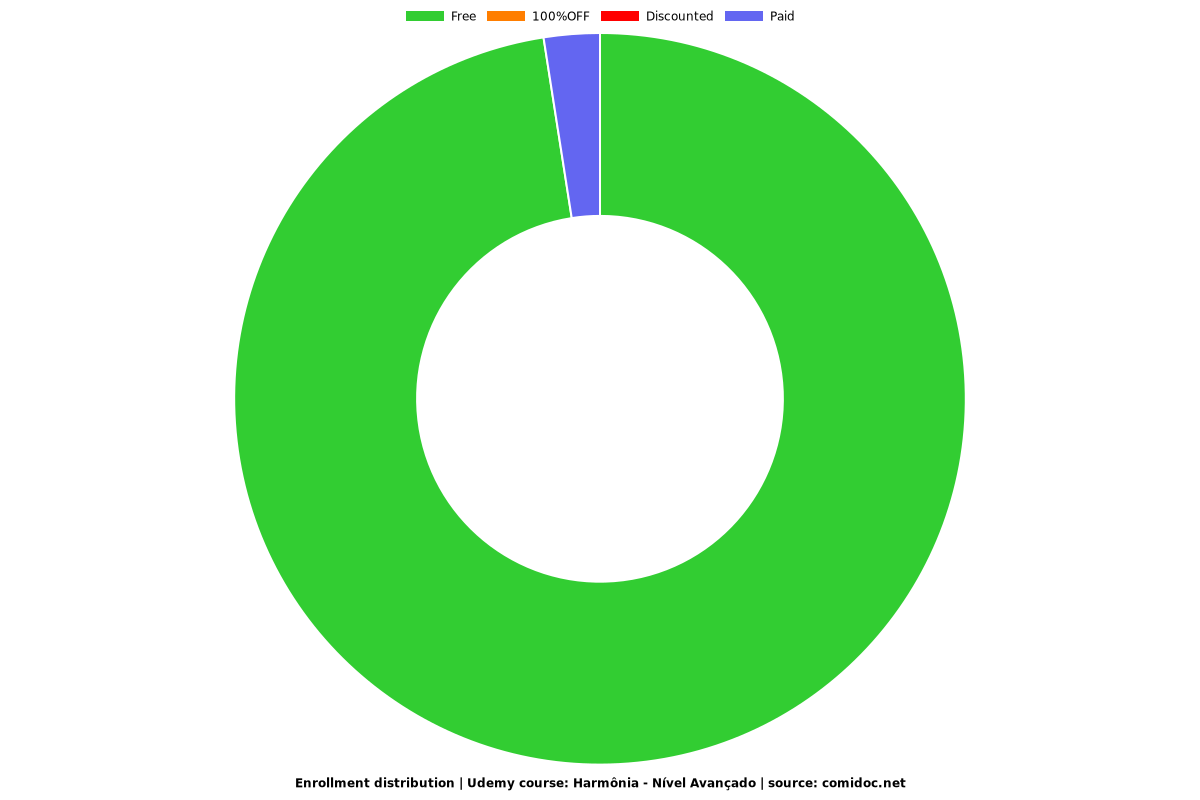 Harmônia - Nível Avançado - Distribution chart