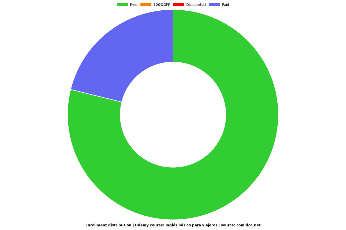 Inglés básico para viajeros - Distribution chart