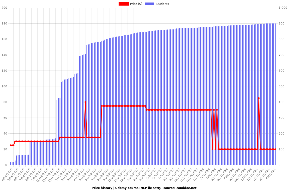 NLP ile satış - Price chart