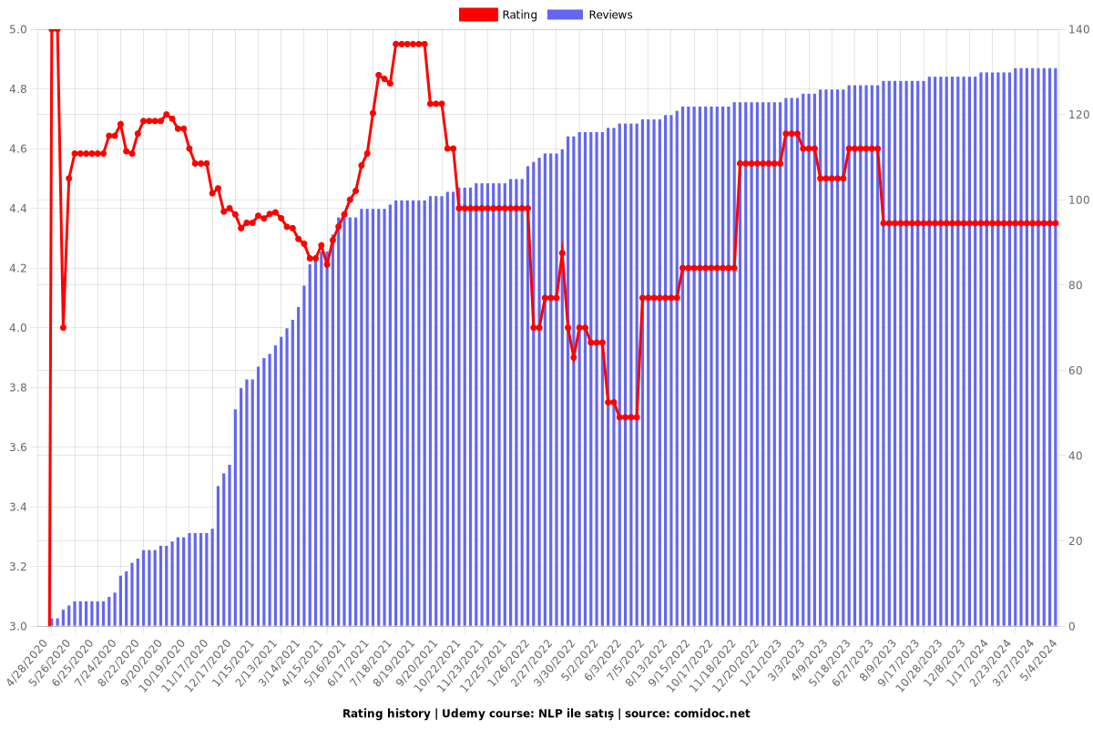NLP ile satış - Ratings chart