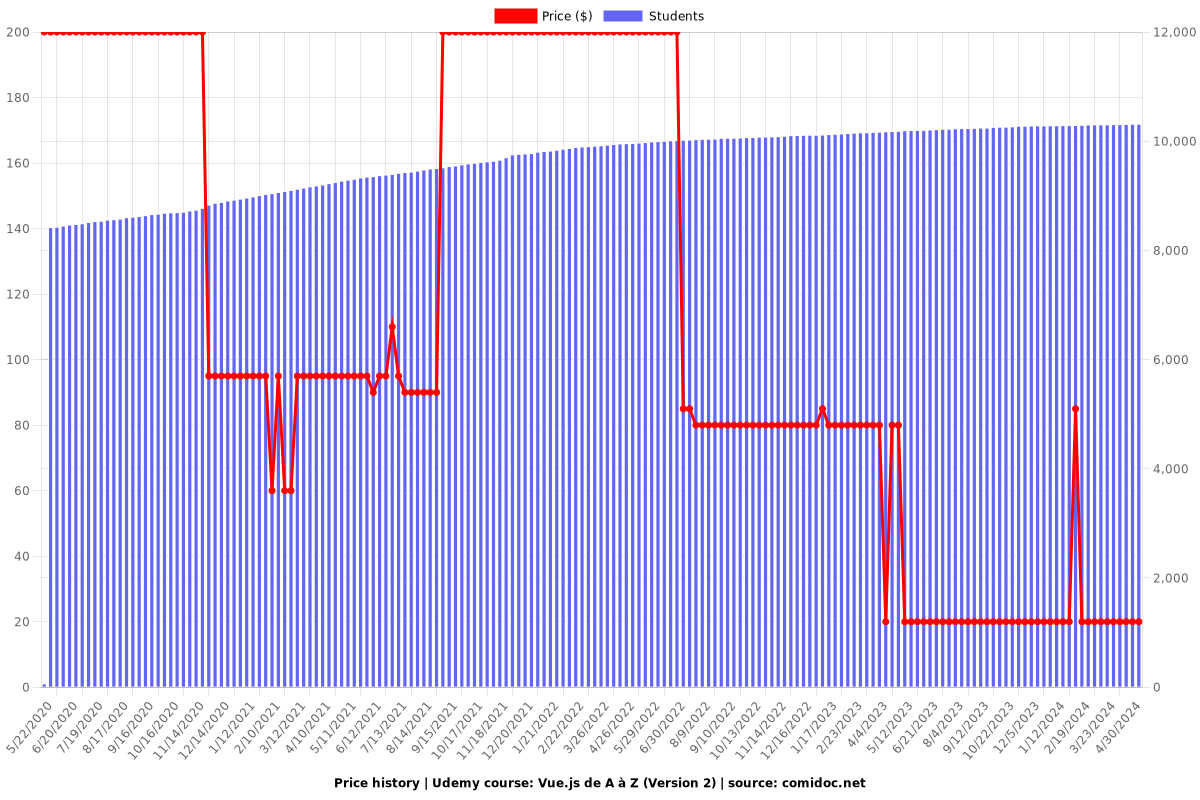 Vue.js de A à Z (Version 2) - Price chart