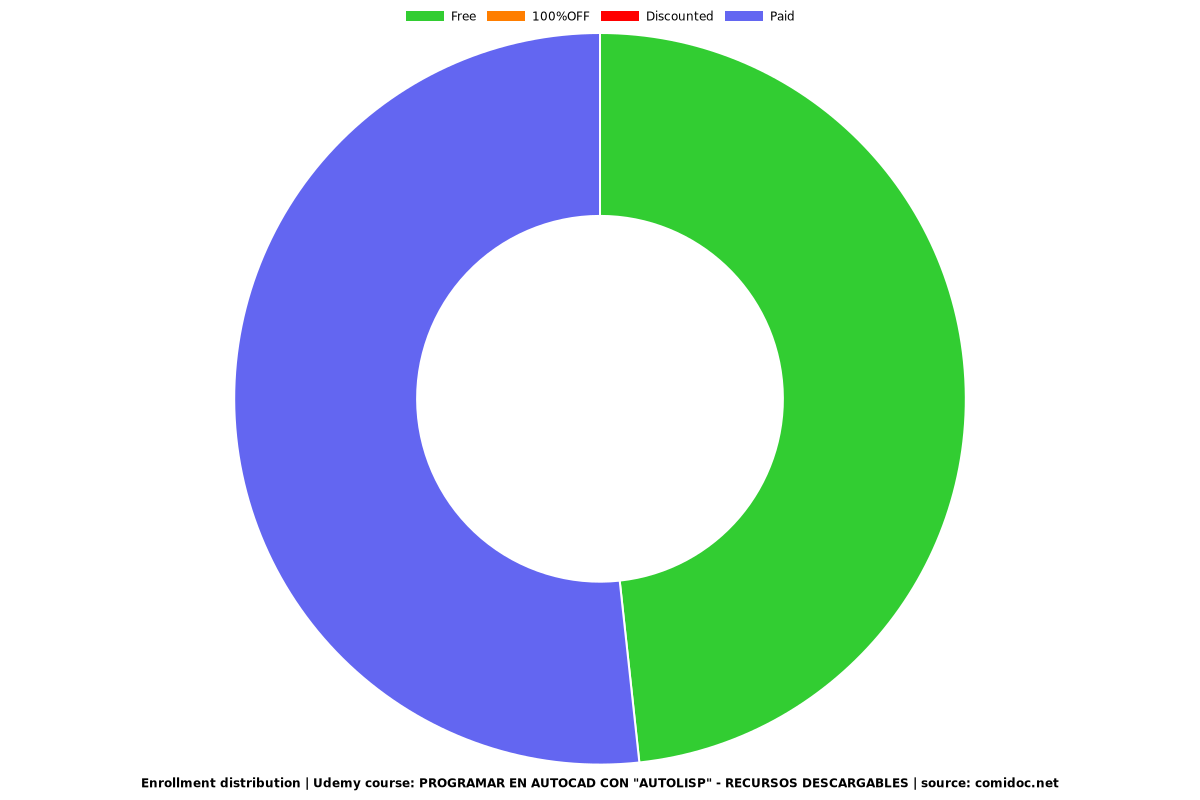 PROGRAMAR EN AUTOCAD CON "AUTOLISP" - RECURSOS DESCARGABLES - Distribution chart