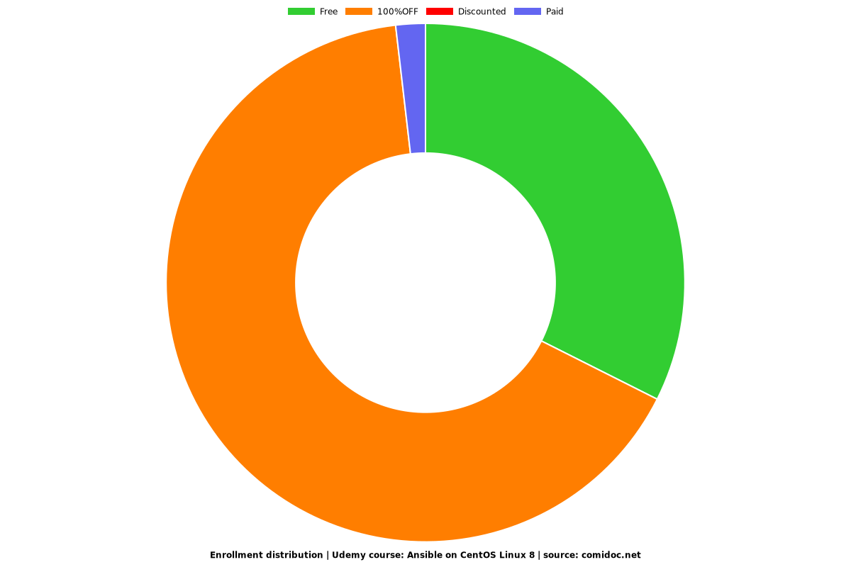 Ansible on CentOS Linux 8 - Distribution chart
