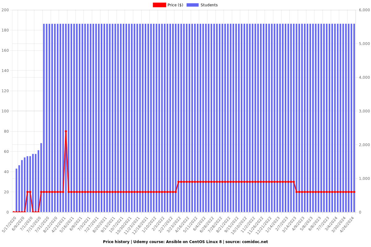 Ansible on CentOS Linux 8 - Price chart