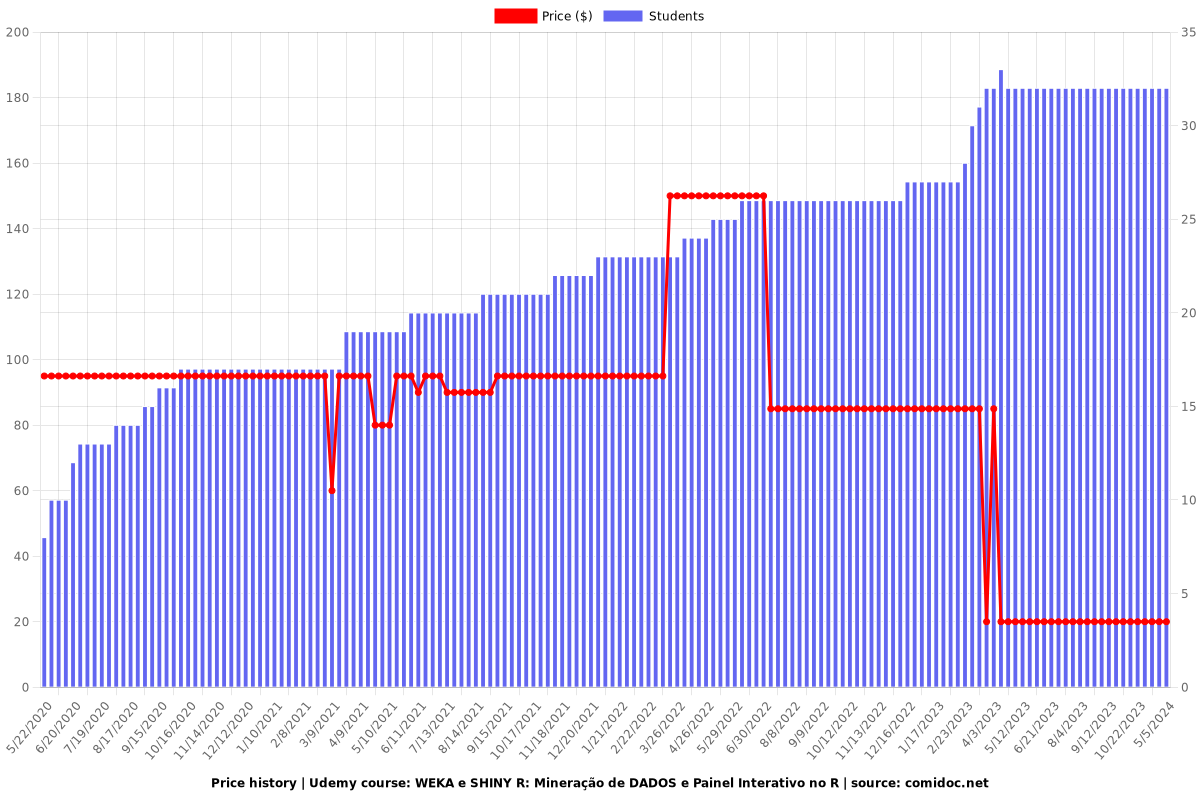 WEKA e SHINY R: Mineração de DADOS e Painel Interativo no R - Price chart