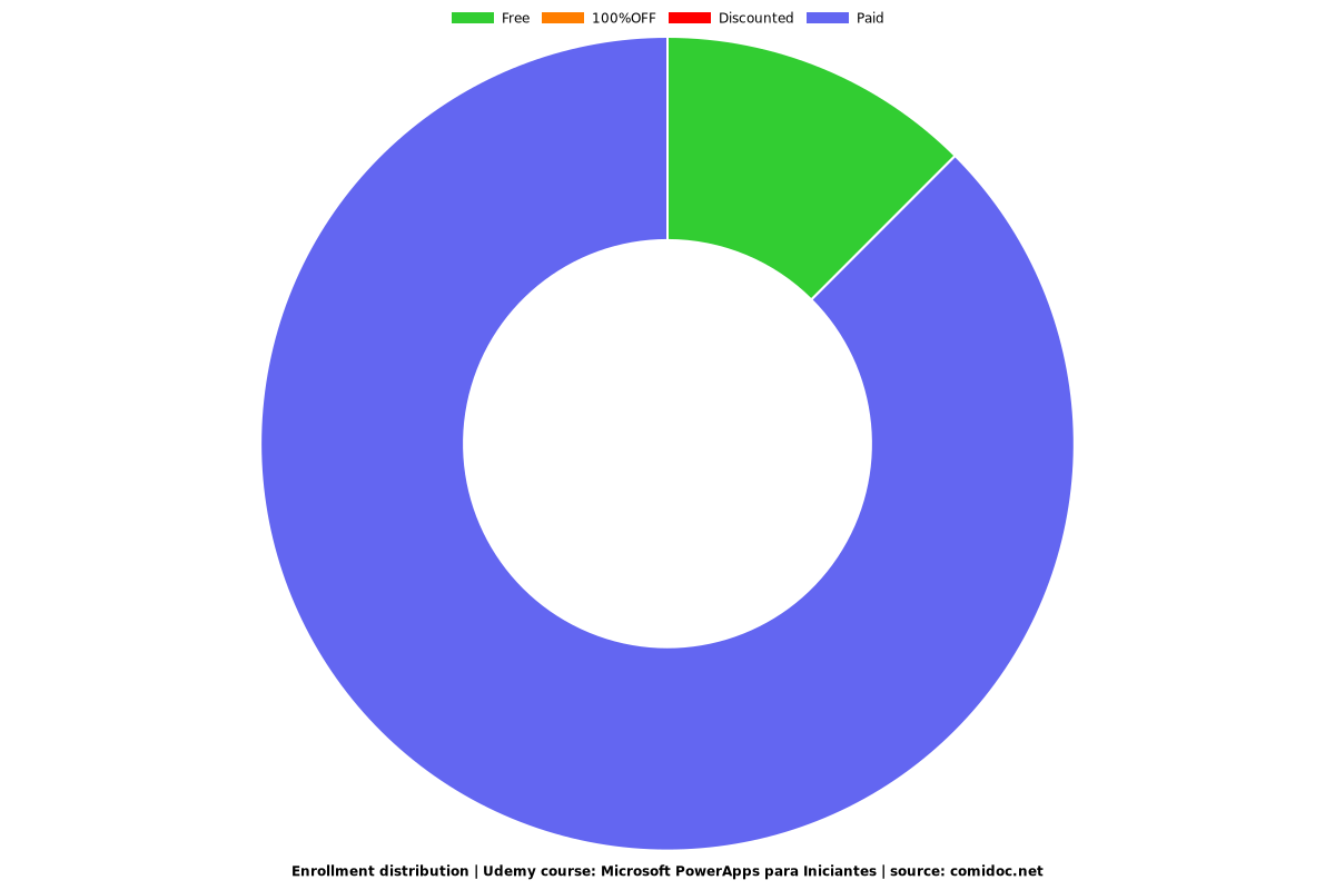 Microsoft PowerApps para Iniciantes - Distribution chart