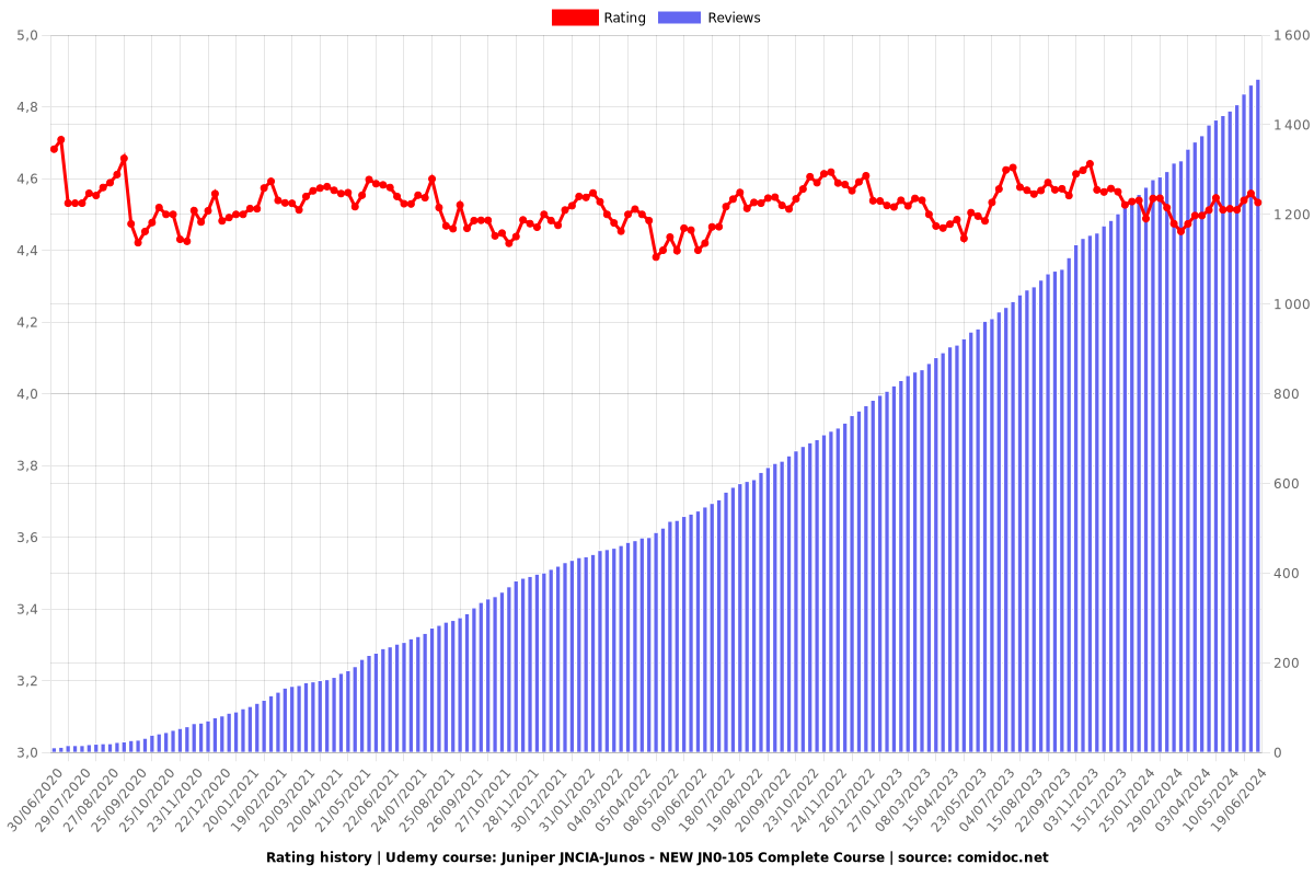 JN0-104 Valid Vce Dumps