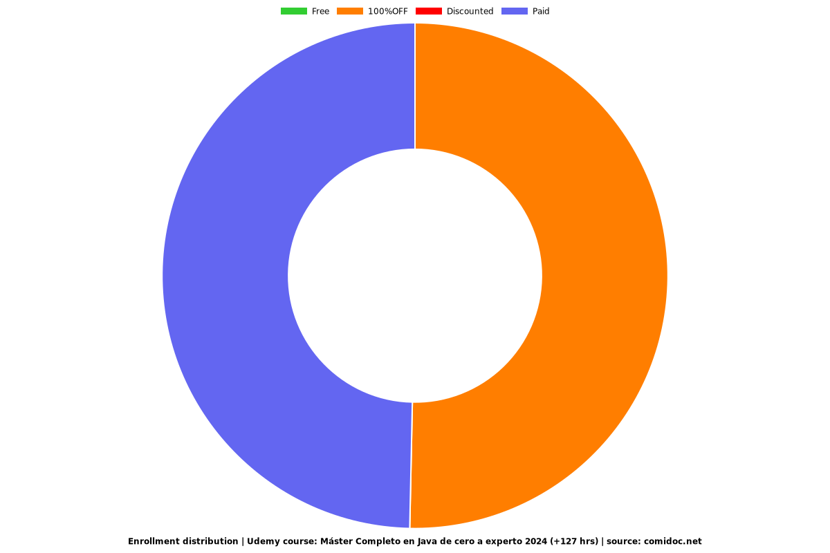 Máster Completo en Java de cero a experto 2024 (+127 hrs) - Distribution chart