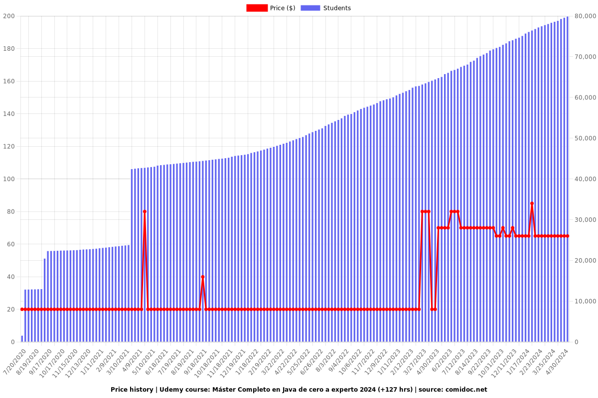 Máster Completo en Java de cero a experto 2024 (+127 hrs) - Price chart