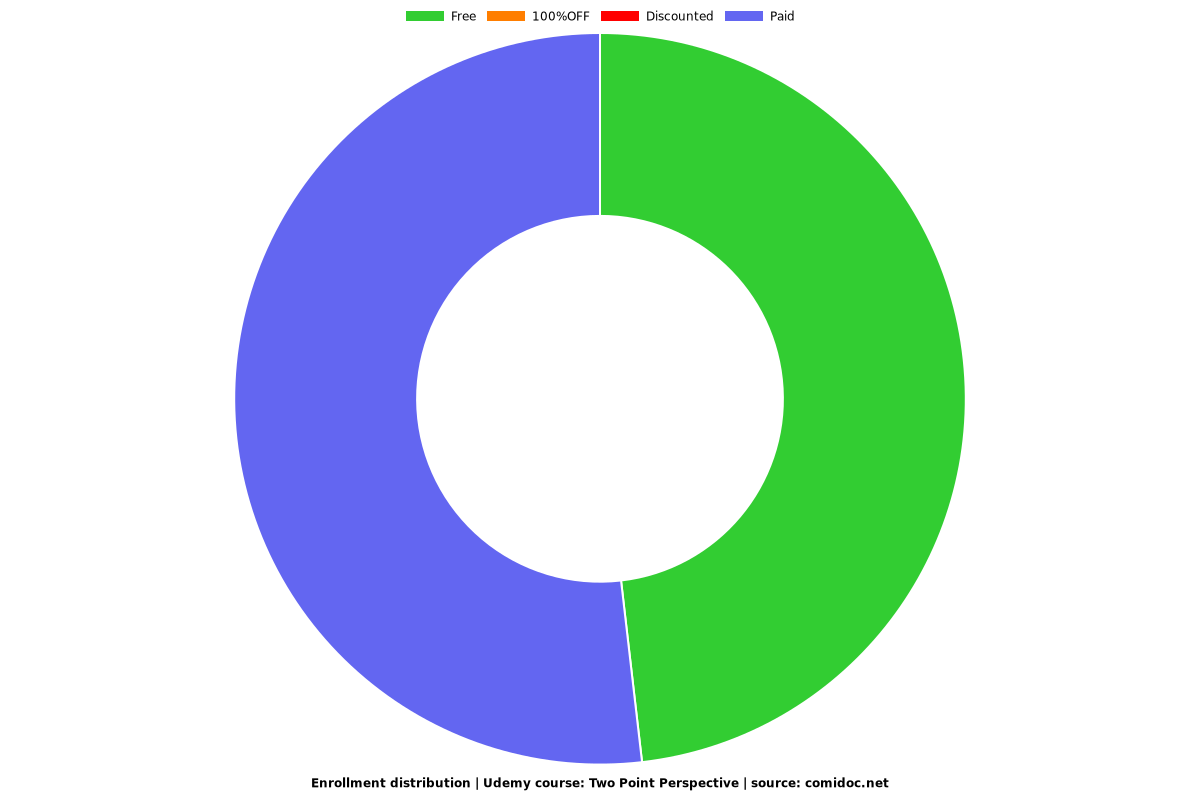 Two Point Perspective - Distribution chart