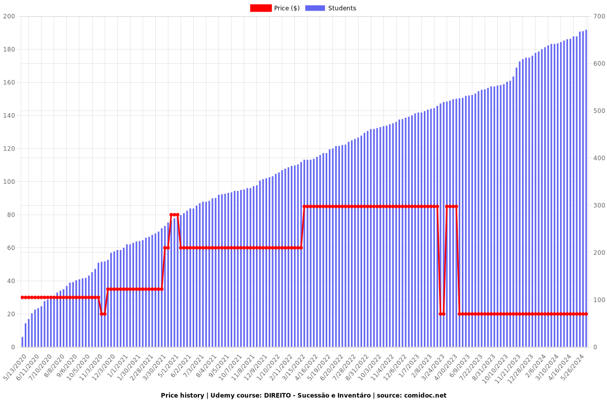 DIREITO - Sucessão e Inventáro - Price chart