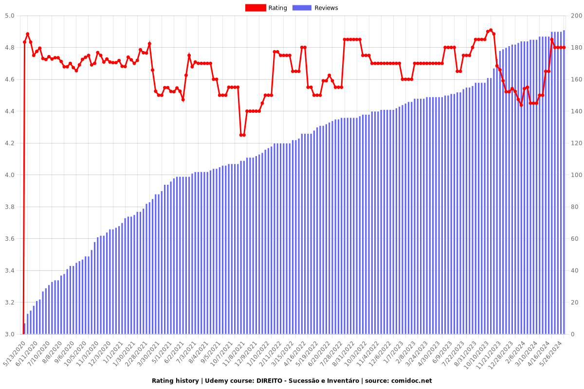 DIREITO - Sucessão e Inventáro - Ratings chart