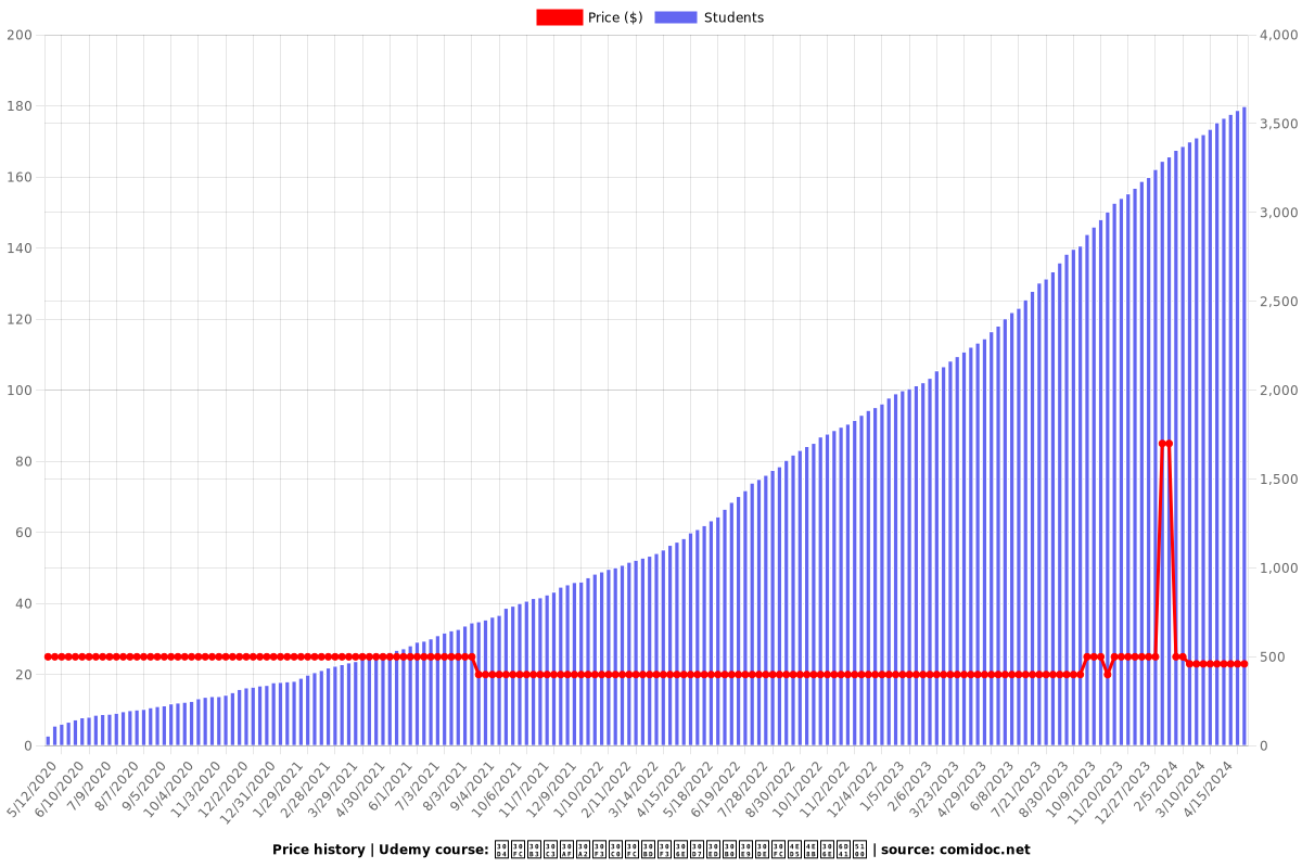 ピーコックアンダーソンのプログラマー仕事の流儀 - Price chart