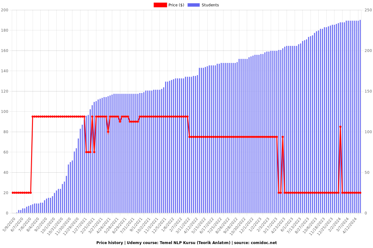 Temel NLP Kursu (Teorik Anlatım) - Price chart