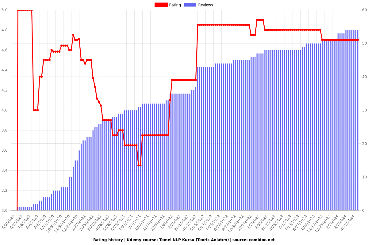 Temel NLP Kursu (Teorik Anlatım) - Ratings chart