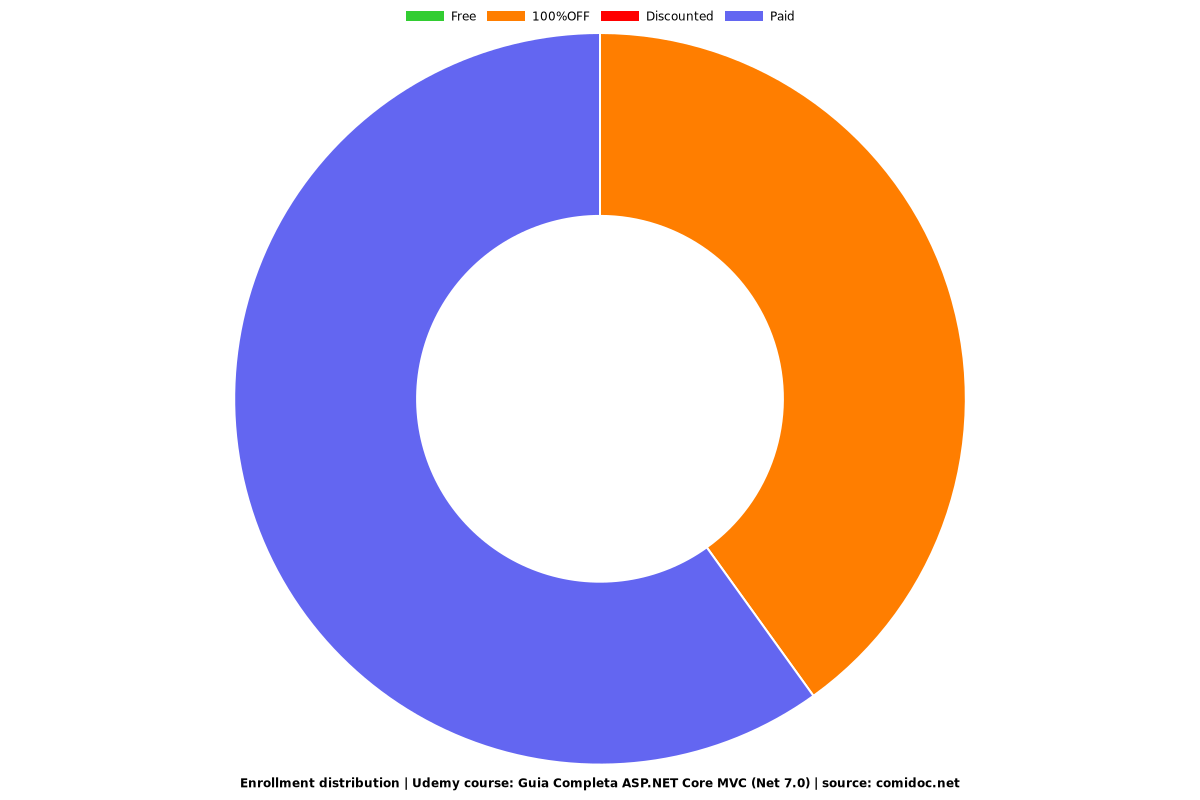 Guia Completa ASP.NET Core MVC (Net 7.0) - Distribution chart