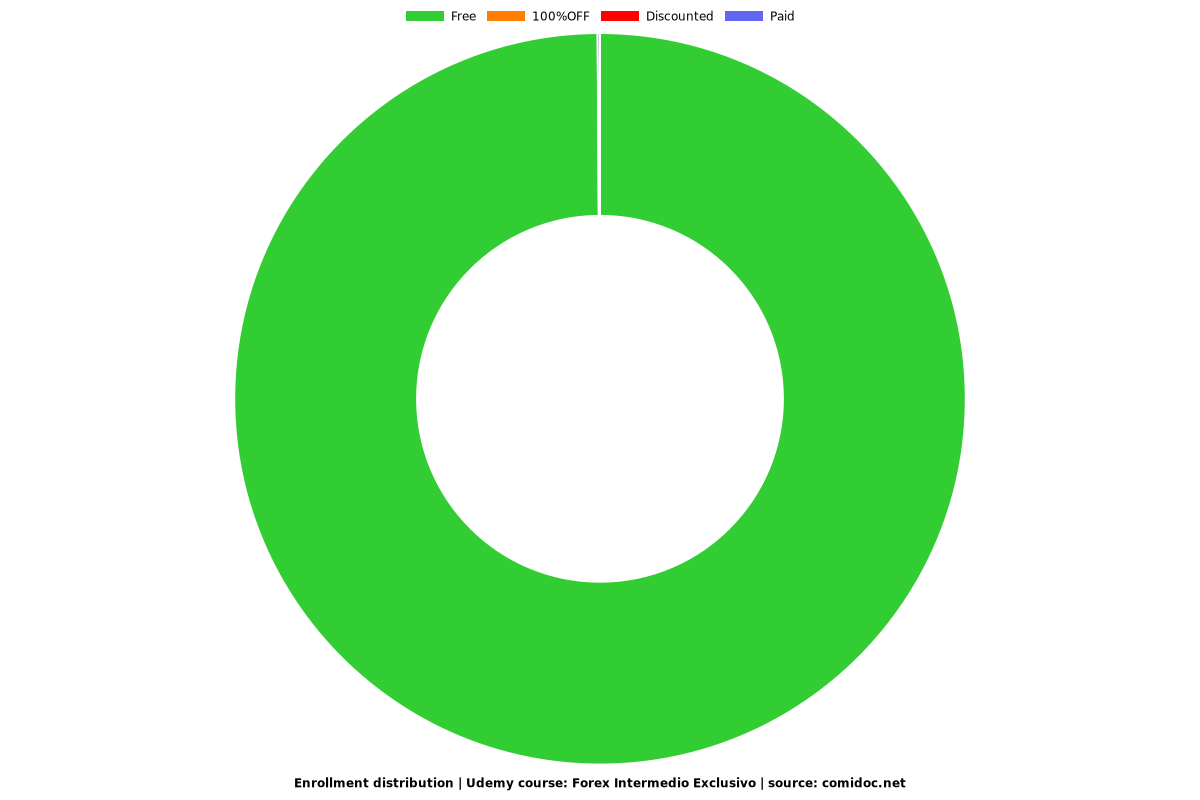 Forex Intermedio Exclusivo - Distribution chart
