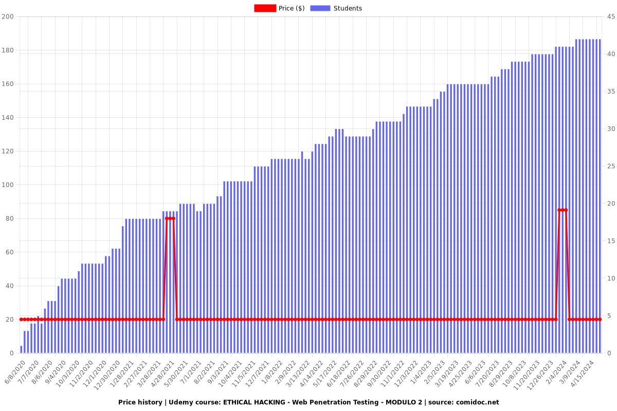 ETHICAL HACKING - Web Penetration Testing - MODULO 2 - Price chart