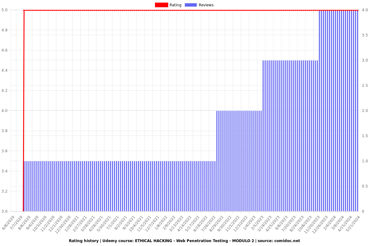 ETHICAL HACKING - Web Penetration Testing - MODULO 2 - Ratings chart