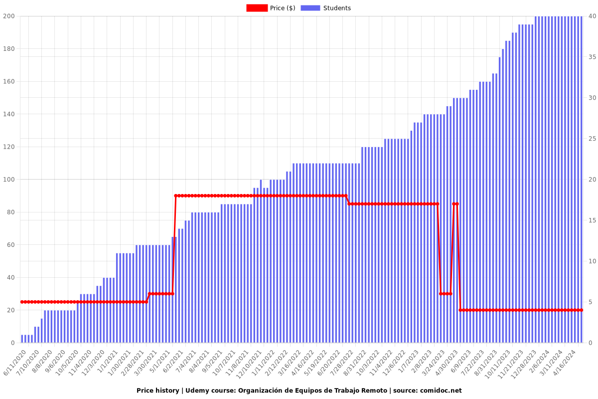 Organización de Equipos de Trabajo Remoto - Price chart