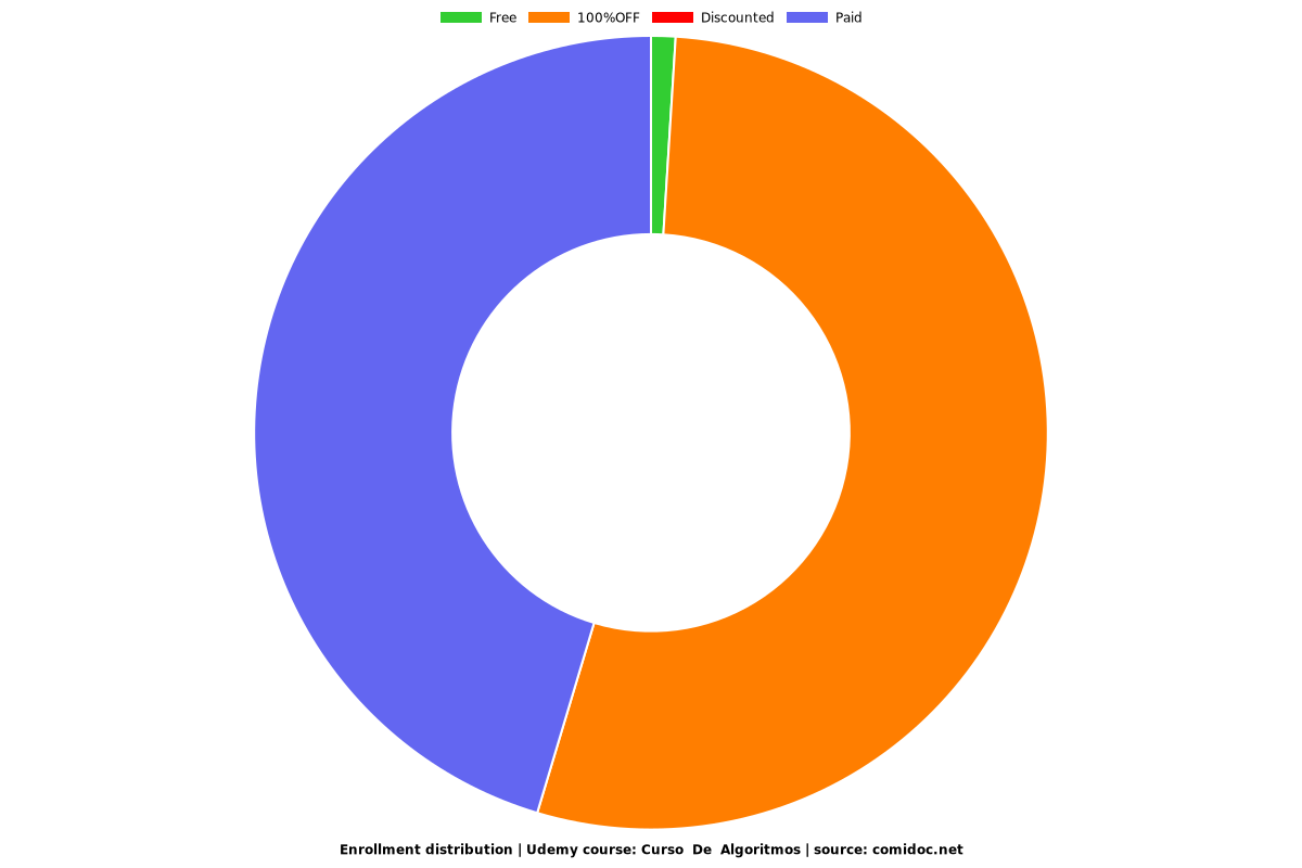 Curso  De  Algoritmos - Distribution chart