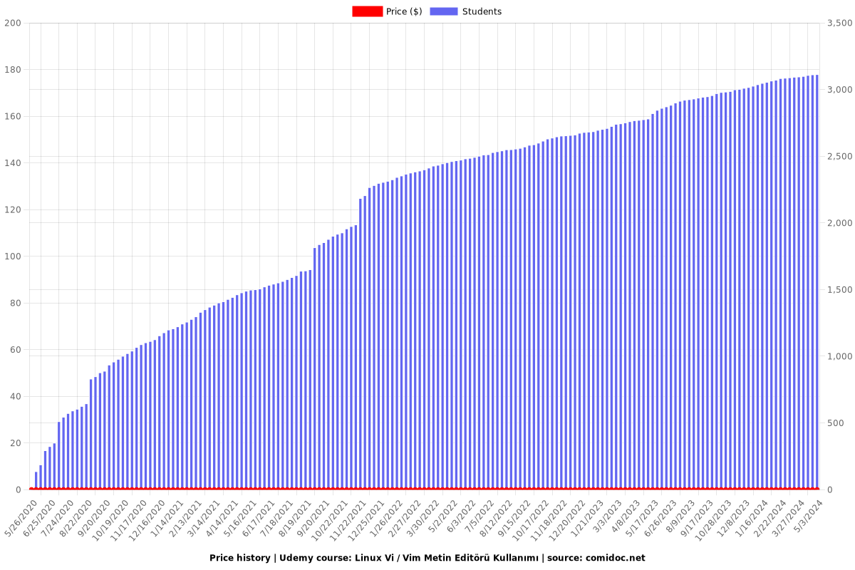 Linux Vi / Vim Metin Editörü Kullanımı - Price chart