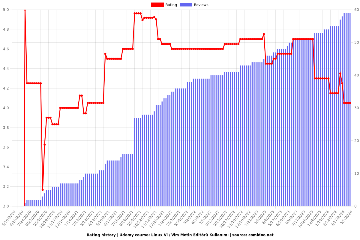 Linux Vi / Vim Metin Editörü Kullanımı - Ratings chart